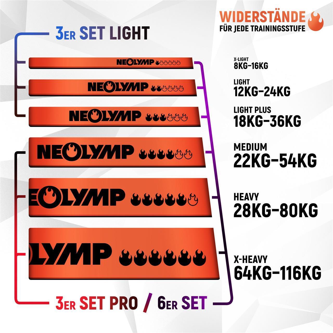 Übersichtsgrafik der Neolymp-Widerstandsbänder in verschiedenen Widerstandsstufen. Die Stufen reichen von X-Light (8-16 kg) bis X-Heavy (64-116 kg). Verschiedene Sets werden hervorgehoben, darunter ein 3er Set Light, ein 3er Set Pro und ein 6er Set.