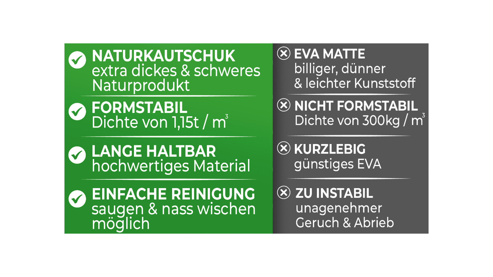 Vergleich von Naturkautschuk- und EVA-Matten: Naturkautschuk bietet extra dickes, schweres Naturmaterial, hohe Formstabilität mit einer Dichte von 1,15t/m³, langlebiges, hochwertiges Material und einfache Reinigung durch Saugen und Nasswischen. EVA-Matten hingegen sind aus billigem, leichtem Kunststoff, weniger formstabil mit einer Dichte von 300kg/m³, kurzlebig und instabil mit unangenehmem Geruch und Abrieb.