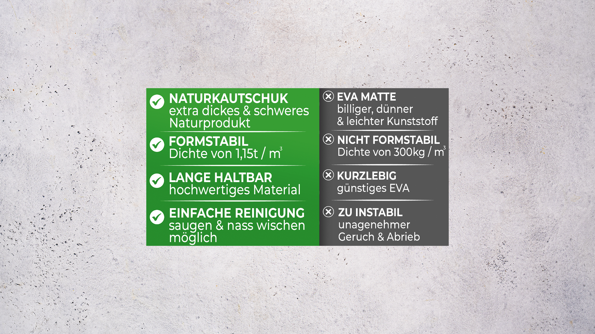 Vergleich von Naturkautschuk- und EVA-Matten: Links Vorteile von Naturkautschuk wie hohe Dichte, Langlebigkeit, Formstabilität und einfache Reinigung. Rechts Nachteile von EVA-Matten wie geringe Formstabilität, kurze Haltbarkeit und unangenehmer Geruch. Hintergrund in Betonoptik.